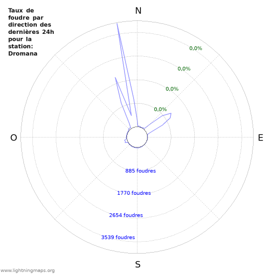 Graphes: Taux de foudre par direction