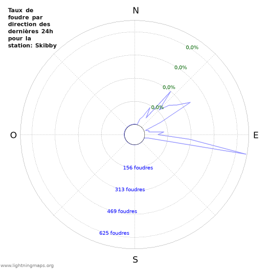 Graphes: Taux de foudre par direction