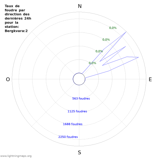 Graphes: Taux de foudre par direction