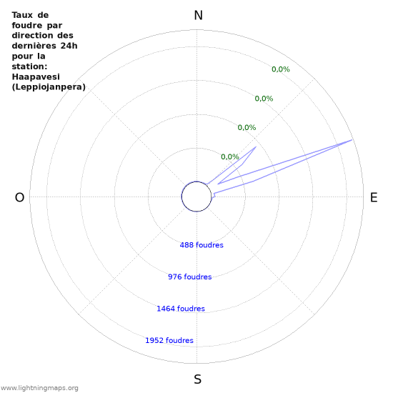 Graphes: Taux de foudre par direction