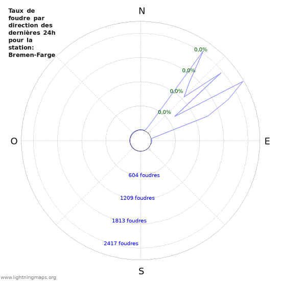 Graphes: Taux de foudre par direction