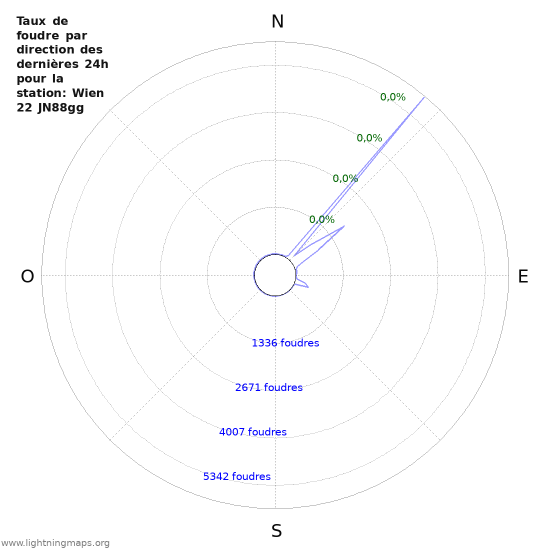 Graphes: Taux de foudre par direction