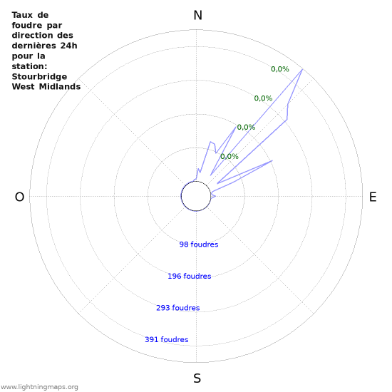 Graphes: Taux de foudre par direction