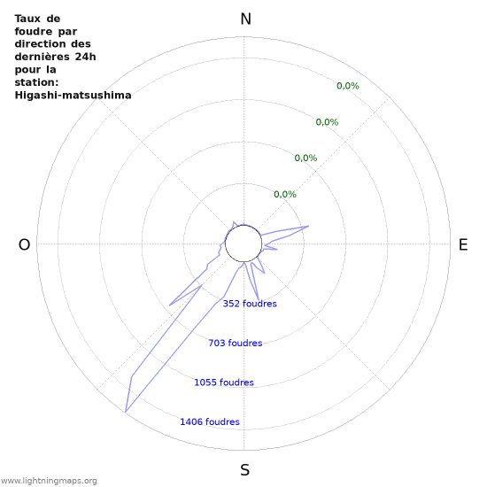 Graphes: Taux de foudre par direction