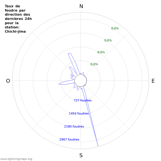 Graphes: Taux de foudre par direction