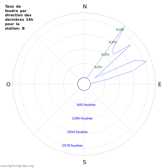 Graphes: Taux de foudre par direction