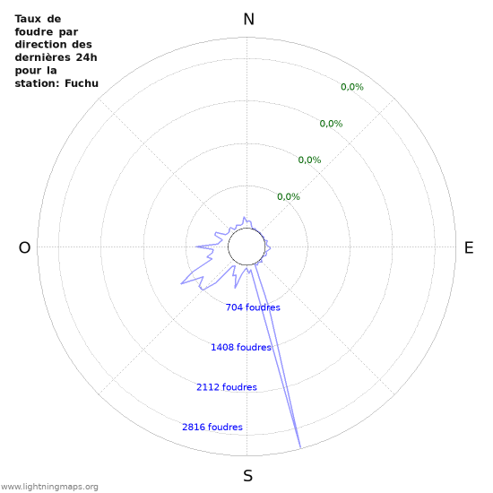 Graphes: Taux de foudre par direction