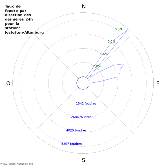 Graphes: Taux de foudre par direction