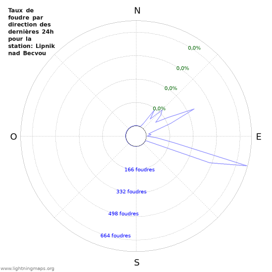 Graphes: Taux de foudre par direction