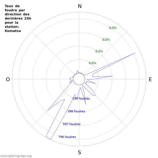 Graphes: Taux de foudre par direction