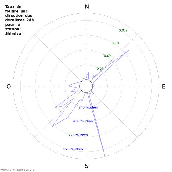 Graphes: Taux de foudre par direction