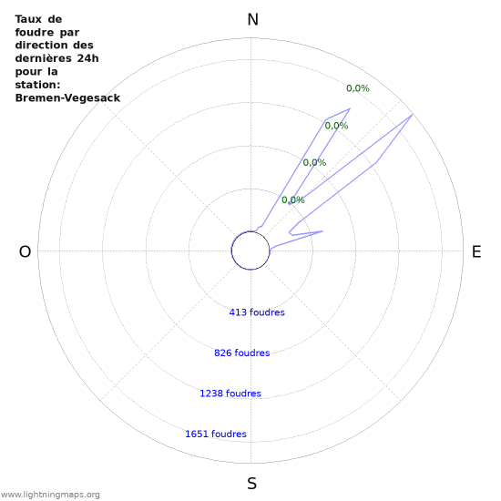 Graphes: Taux de foudre par direction