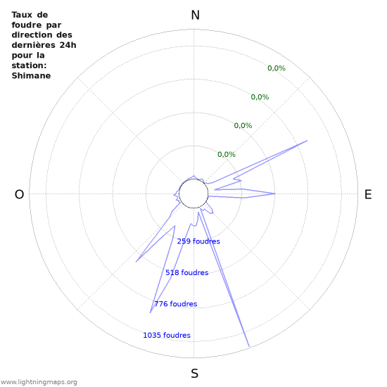 Graphes: Taux de foudre par direction