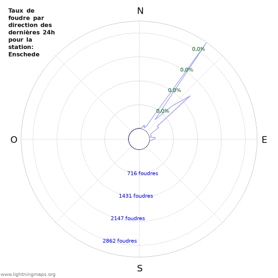 Graphes: Taux de foudre par direction