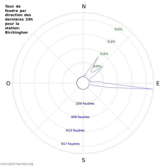 Graphes: Taux de foudre par direction