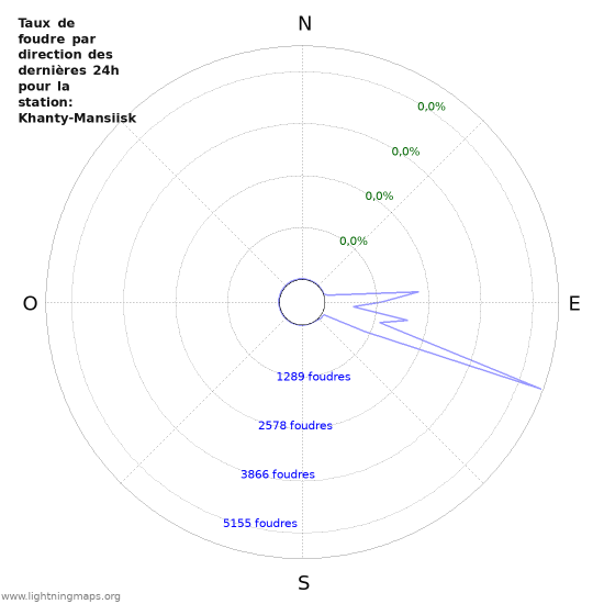 Graphes: Taux de foudre par direction