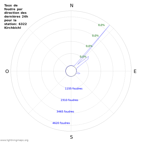 Graphes: Taux de foudre par direction