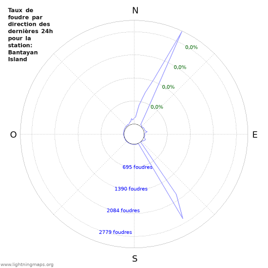 Graphes: Taux de foudre par direction