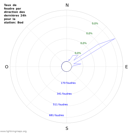 Graphes: Taux de foudre par direction