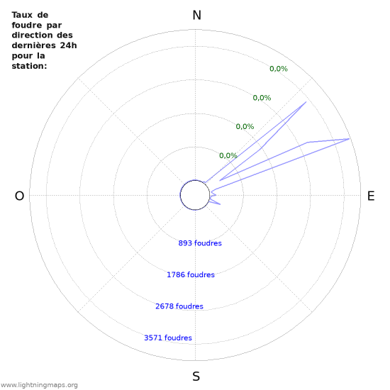 Graphes: Taux de foudre par direction