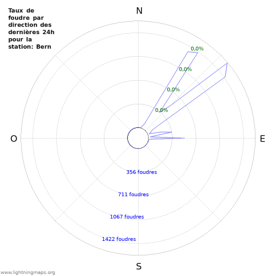 Graphes: Taux de foudre par direction