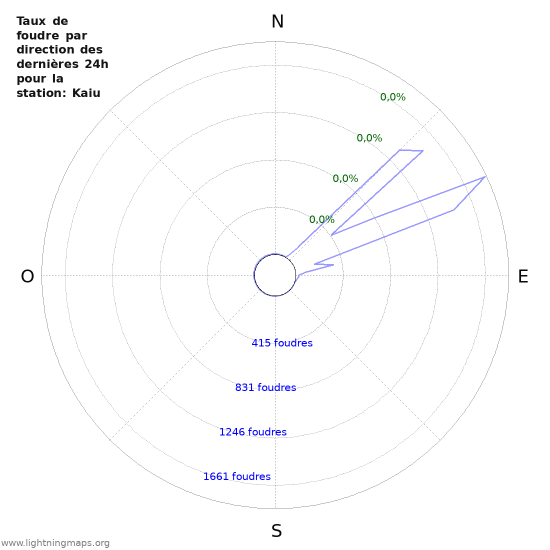 Graphes: Taux de foudre par direction