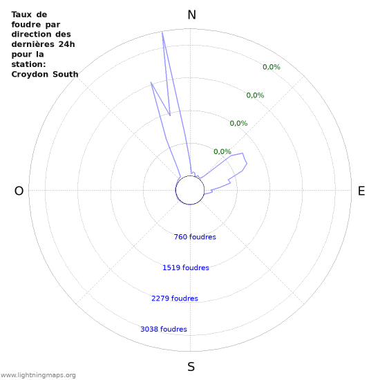 Graphes: Taux de foudre par direction