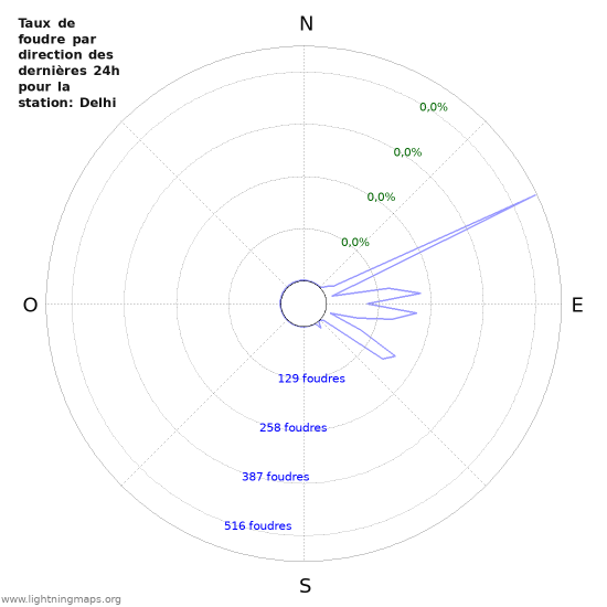 Graphes: Taux de foudre par direction