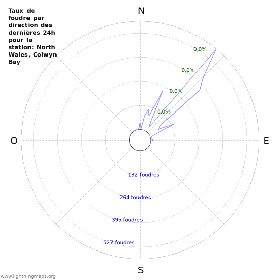 Graphes: Taux de foudre par direction