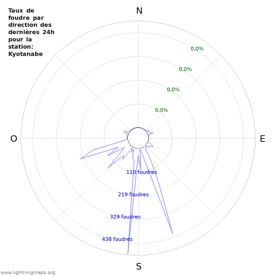 Graphes: Taux de foudre par direction