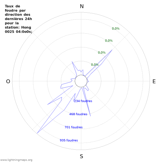 Graphes: Taux de foudre par direction