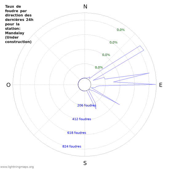 Graphes: Taux de foudre par direction