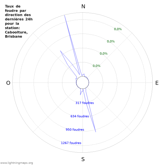 Graphes: Taux de foudre par direction