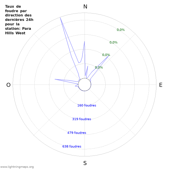 Graphes: Taux de foudre par direction