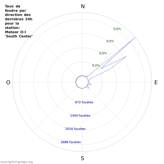 Graphes: Taux de foudre par direction