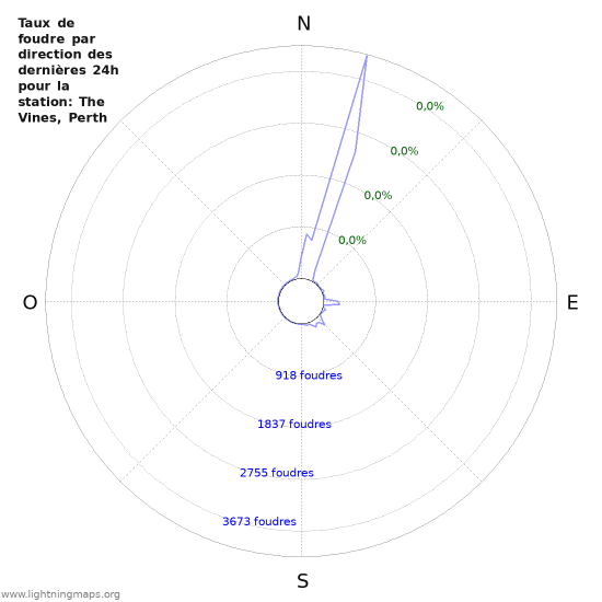 Graphes: Taux de foudre par direction