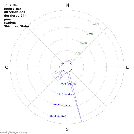 Graphes: Taux de foudre par direction