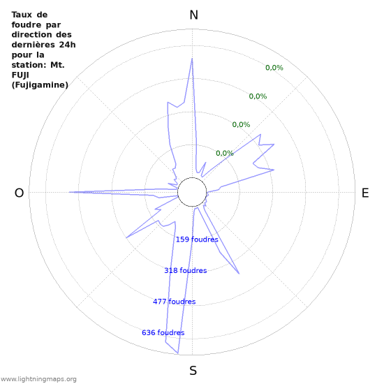 Graphes: Taux de foudre par direction