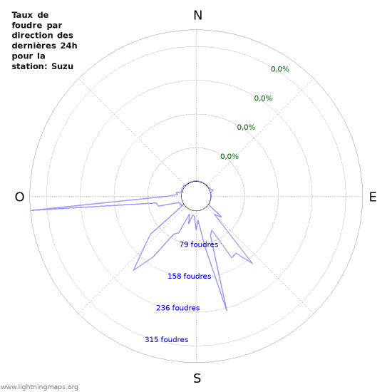 Graphes: Taux de foudre par direction