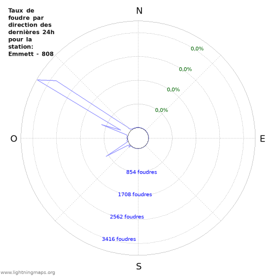 Graphes: Taux de foudre par direction