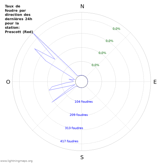 Graphes: Taux de foudre par direction