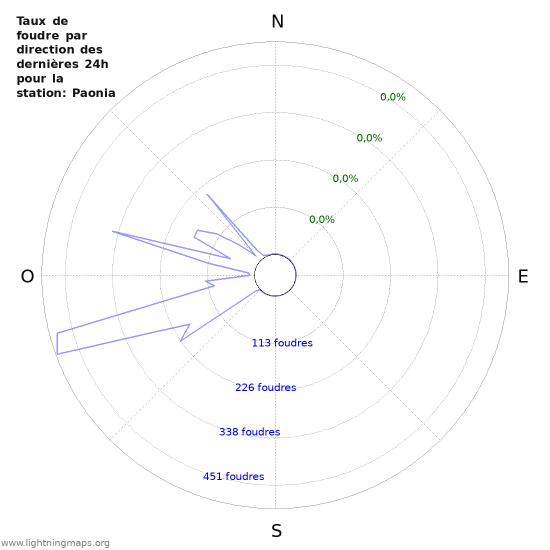 Graphes: Taux de foudre par direction