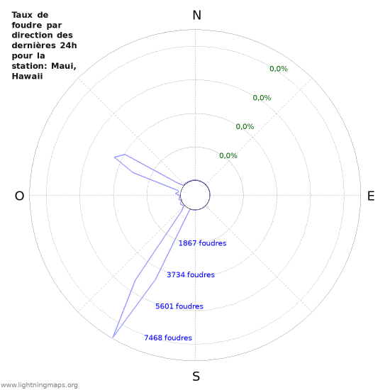 Graphes: Taux de foudre par direction