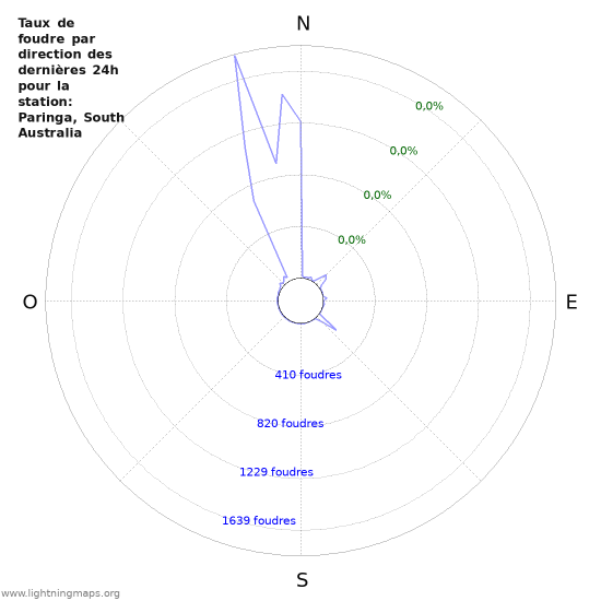 Graphes: Taux de foudre par direction