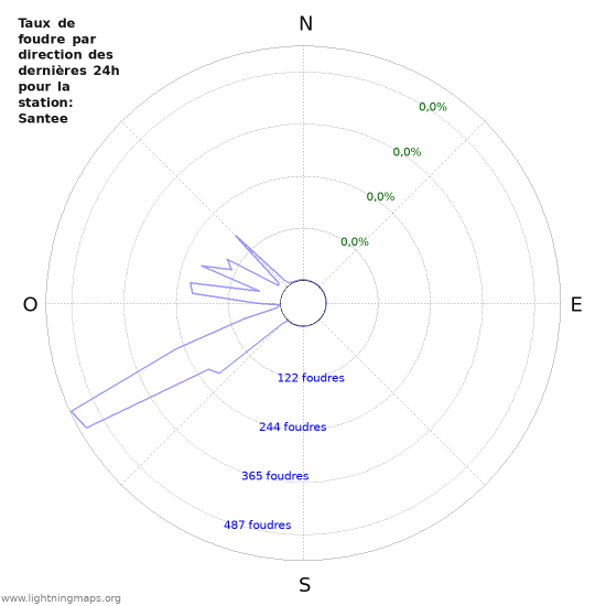 Graphes: Taux de foudre par direction