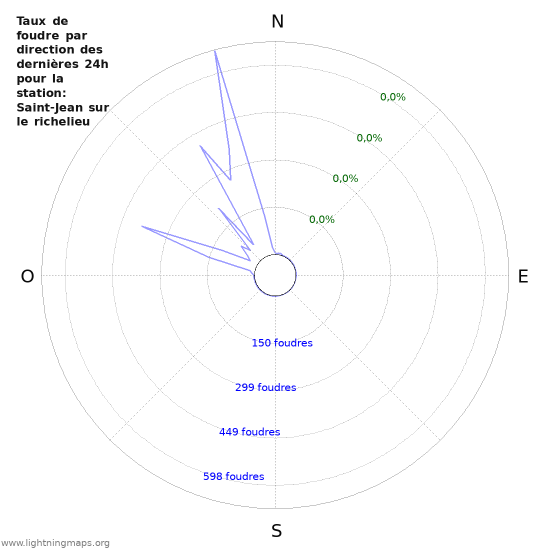 Graphes: Taux de foudre par direction