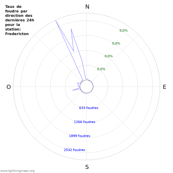 Graphes: Taux de foudre par direction