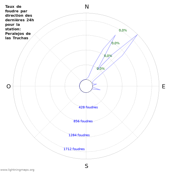 Graphes: Taux de foudre par direction