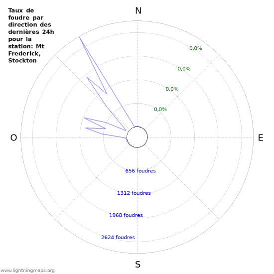 Graphes: Taux de foudre par direction