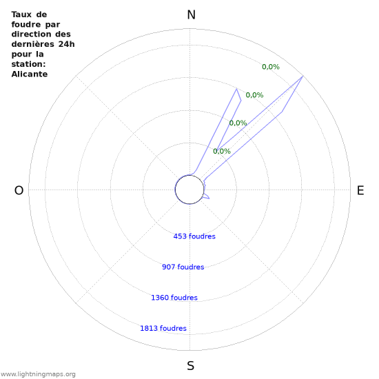 Graphes: Taux de foudre par direction